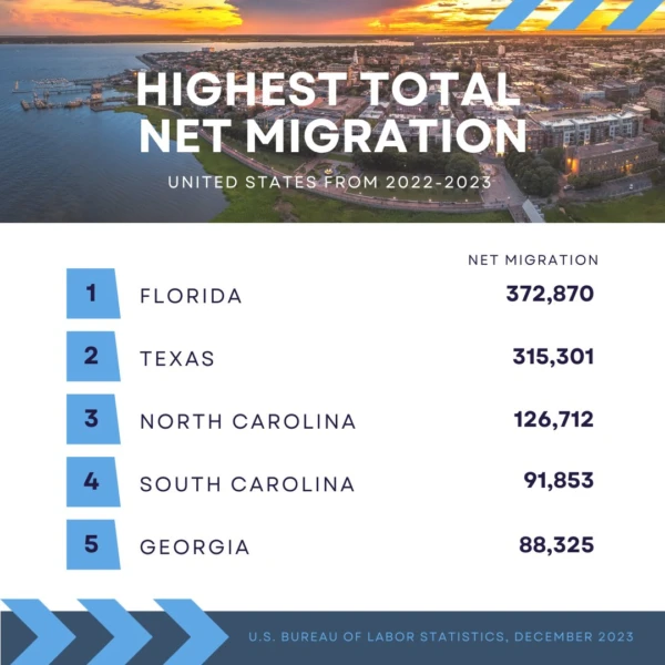 North and South Carolina in top five states for highest total net migration 2022-2023