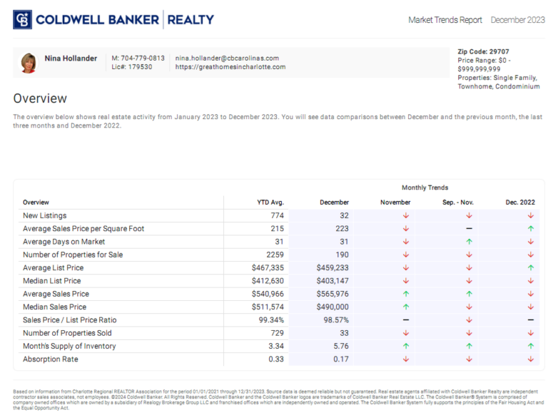 Indian Land, SC (29707) zip code housing market trends for December 2023