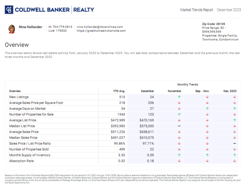 Matthews, NC (28105 zip code) housing market trends report December 2023