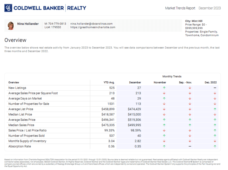 Housing market trends for Mint Hill, NC in December 2023