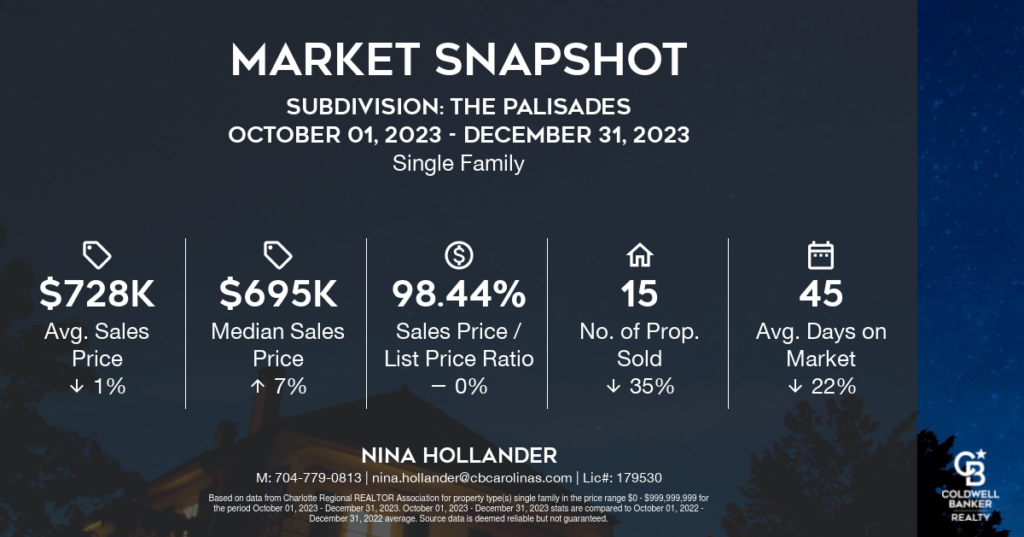 Palisades Home Sales Q42023 Greater Charlotte Homes for Sale in North Carolina & South