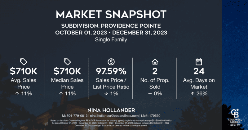 Providence Pointe neighborhood in Charlotte's Ballantyne area housing market snapshot for Quarter 4-2023