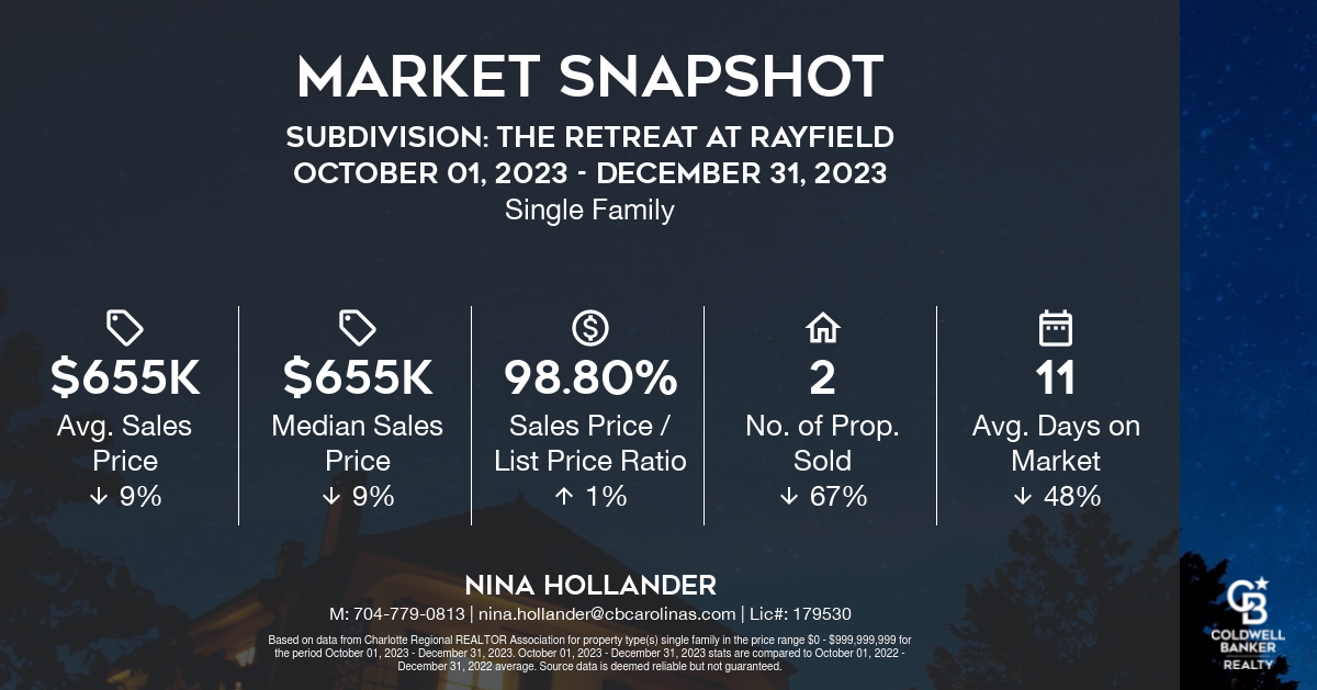 The Retreat At Rayfield Home Sales: Q4-2023