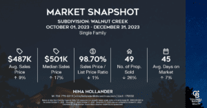 Walnut Creek in Indian Land area housing market snapshot for single family home in Quarter 4-2023