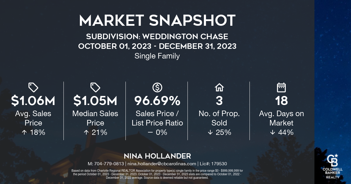 Weddington Chase Home Sales: Q4-2023