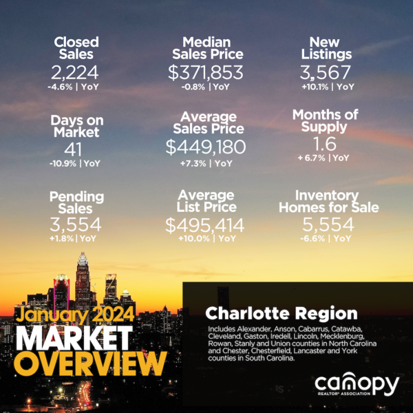 Charlotte Region housing market overview for January 2024