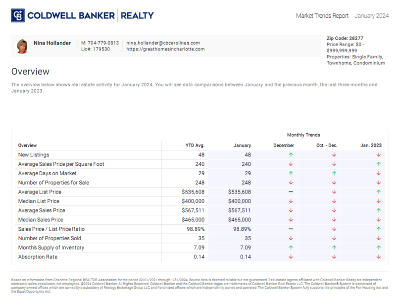 Charlotte's Ballantyne area (28277 zip code) housing market trends in January 2024