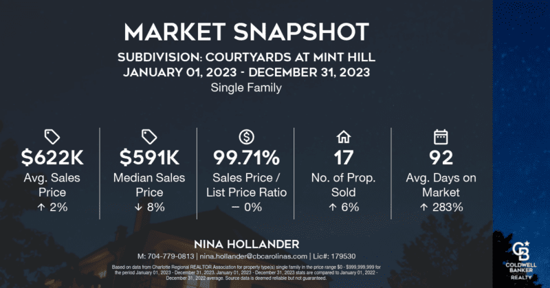 Hot Matthews neighborhoods include Courtyards at Mint Hill 
