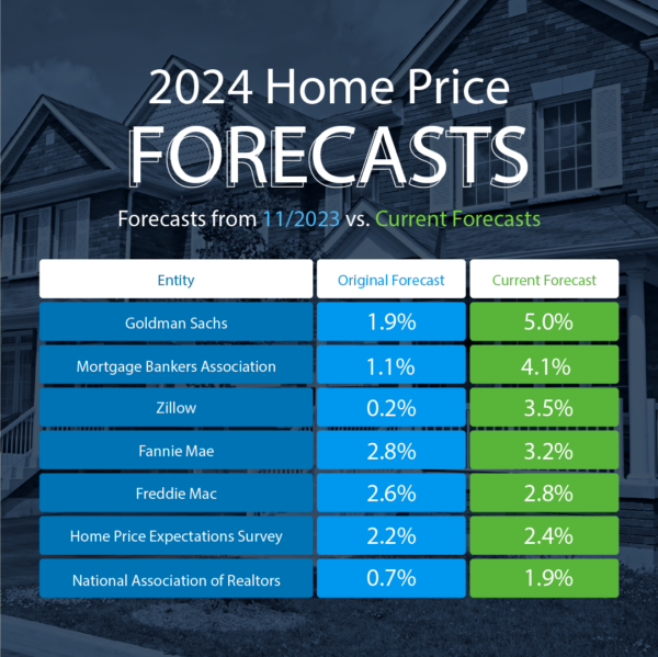 2024 home price forecasts