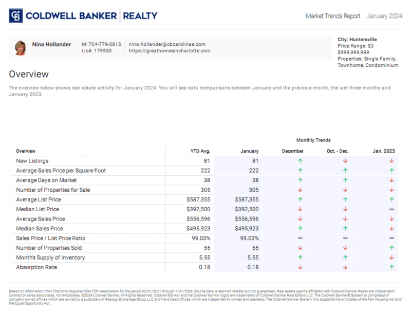 Huntersville, NC real estate trends snapshot for January 2024
