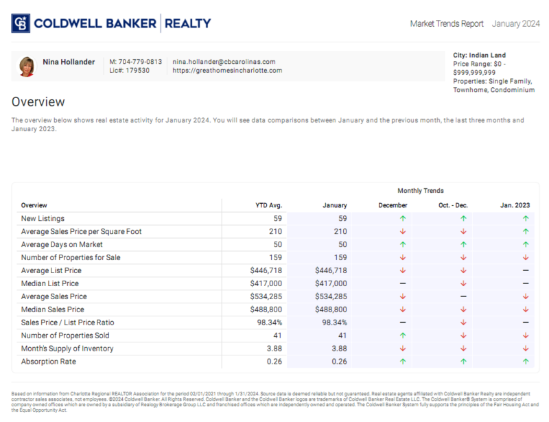 Indian Land, SC (29707 zip code) real estate trends in January 2024