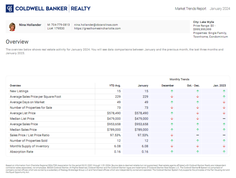 Lake Wylie real estate sales trends in January 2024