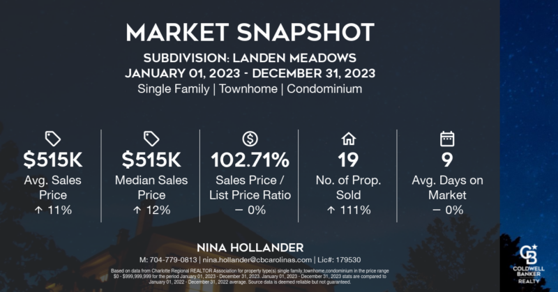 Hot Ballantyne neighborhood Landen Meadows