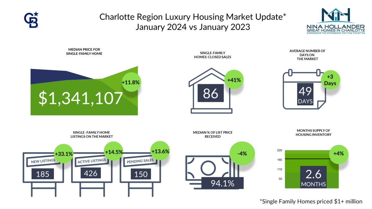 Luxury homes sales snapshot for Charlotte region for January 2024