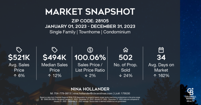 Matthews, NC (28105 zip code) home sales snapshot for 2023