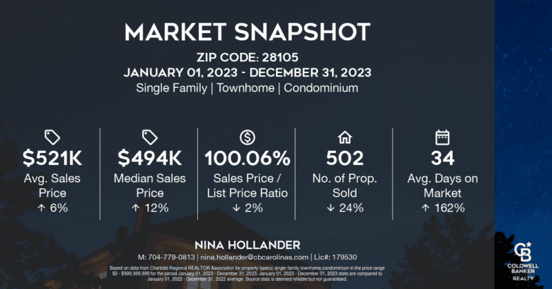 Matthews, NC (28105 zip code) home sales snapshot for 2023