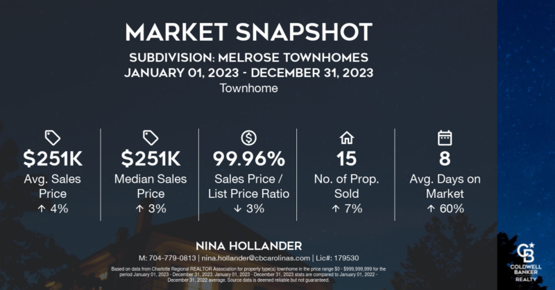 Melrose Townhomes was a hot selling neighborhood in Matthews in 2023