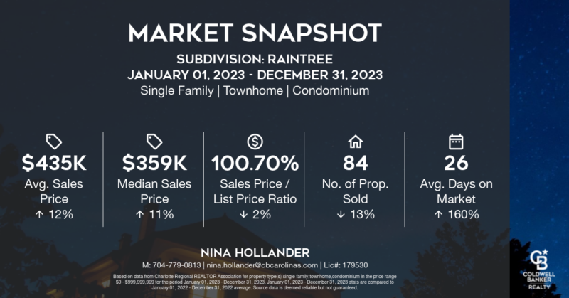 #1 hot selling Ballantyne neighborhood in 2023: Raintree