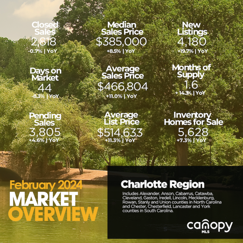 Housing Market Overview for Charlotte Region in February 2024