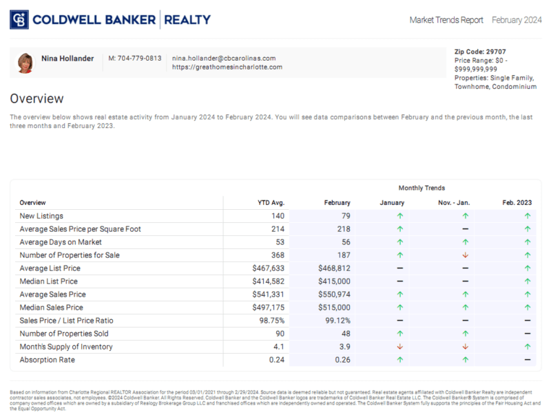 Indian Land, SC (29707 zip code) real estate trends report for February 2024