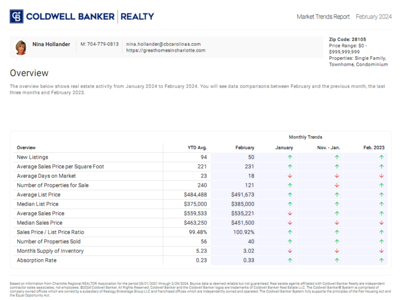 Matthews, NC (28105 zip code) real estate trends highlights for February 2024
