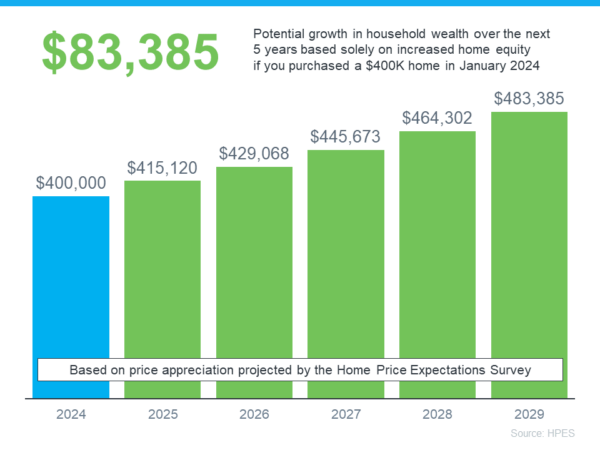 How much will your household wealth grow if you buy a home now?