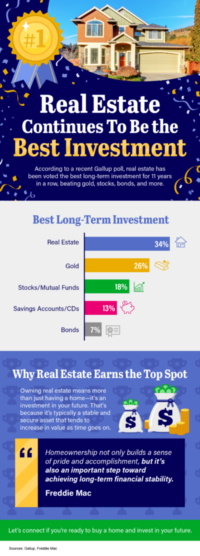 Real estate is the best long term investment for 11 consecutive years