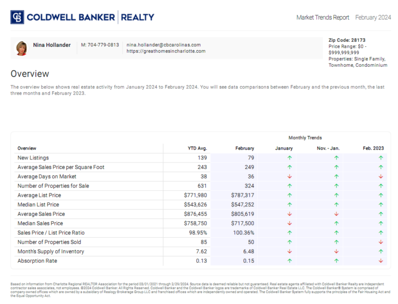 Waxhaw, NC area (28173 zip code) housing market trends report for February 2024