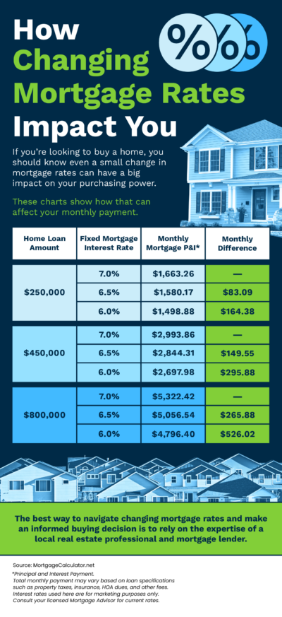 How changes in mortgage interest rates impact your purchasing power