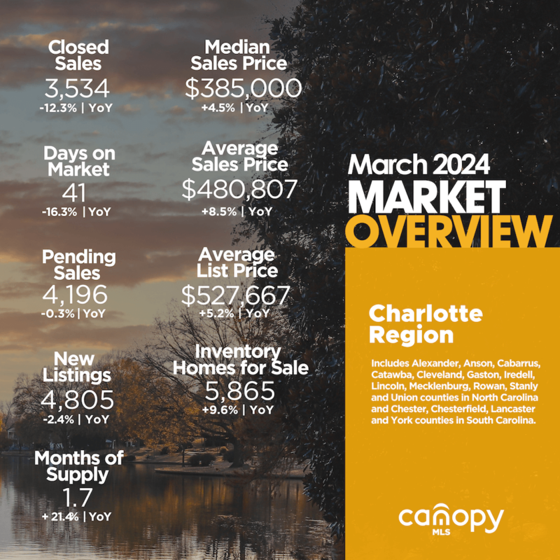 Charlotte region home sales report for March 2024