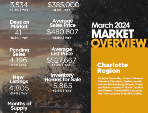 Charlotte Real Estate March 2024