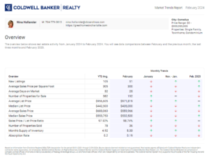 Cornelius, NC near Lake Norman housing market trends highlights for February 2024