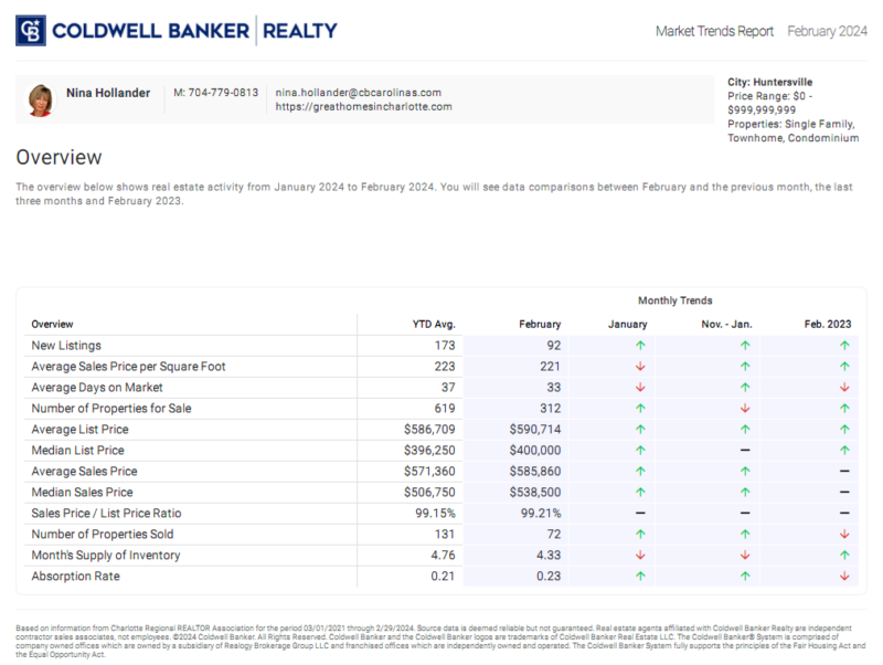 Huntersville, NC housing market trends highlights for February 2024