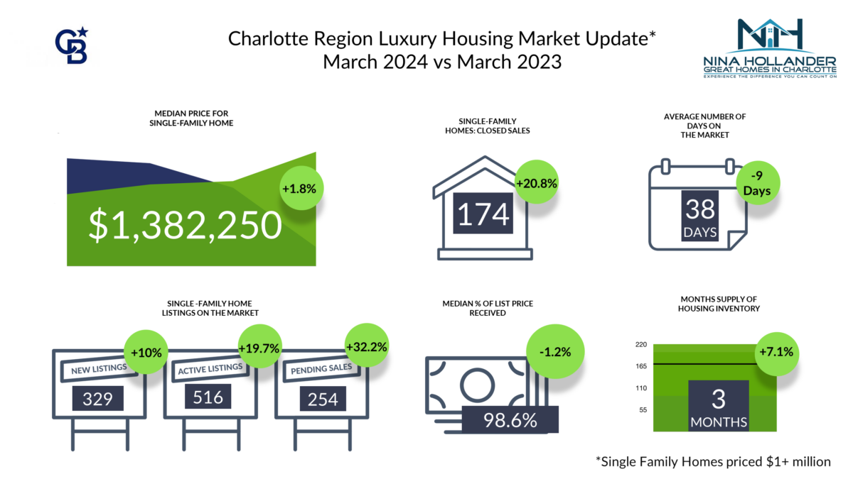 Charlotte region luxury home sales update for March 2024