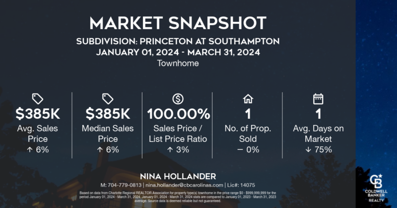 Princeton at Southampton in Charlotte's Ballantyne area townhome sales report in Quarter 1-2024