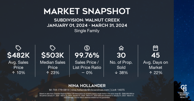 Walnut Creek neighborhood in Indian Land & Lancaster, SC single family home sales report Q1-2024