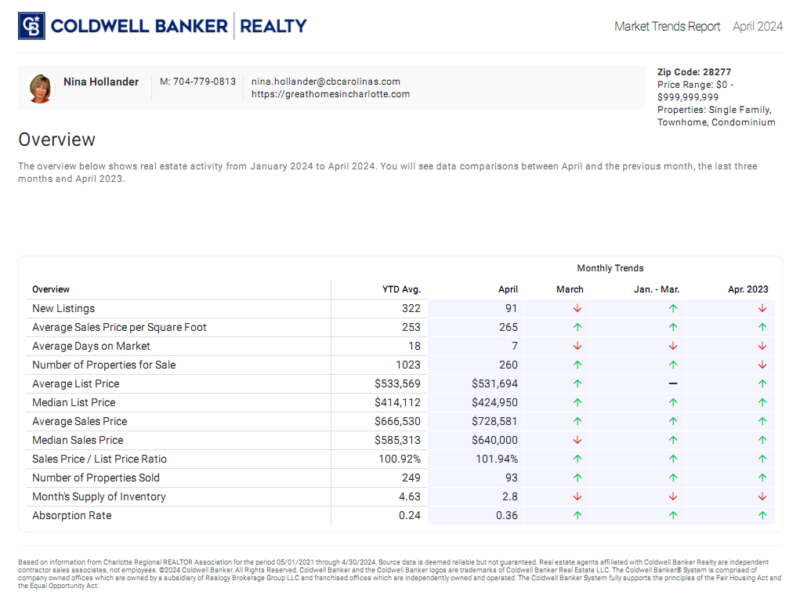 April 2024 housing market trends for Charlotte's Ballantyne area (28277 zip code)