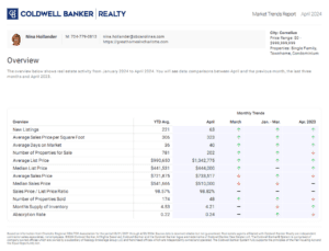 Cornelius, NC housing market trends in April 2024