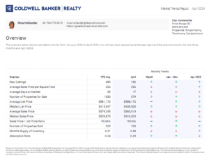 Huntersville, NC housing market trends in April 2024