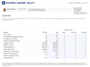 Indian Land (29707 zip code) real estate market trends in April 2024
