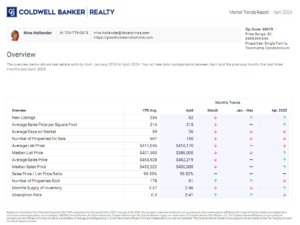 Indian Trail, NC area (28079 zip code) housing market trends for April 2024