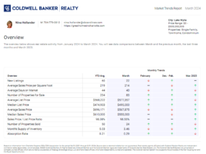 Lake Wylie housing market trends report for March 2024