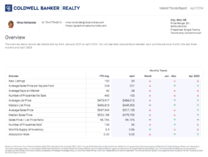 Mint Hill, NC housing market trends for April 2024