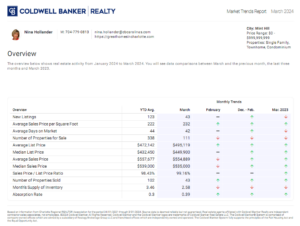 Mint Hill, NC housing market trends for March 2024