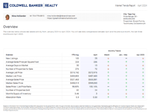Tega Cay, SC real estate trends in April 2024