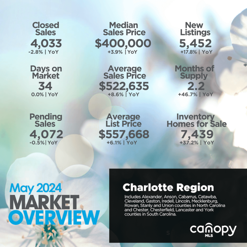 Charlotte region real estate sales update for May 2024
