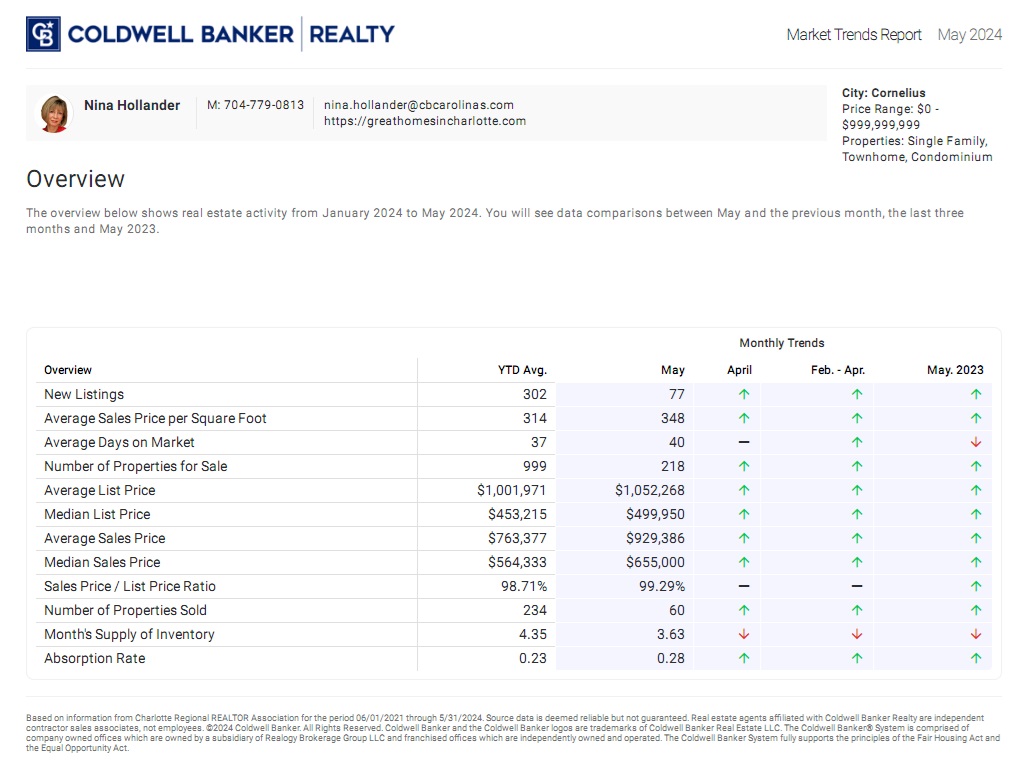 Cornelius, NC housing market trends for May 2024