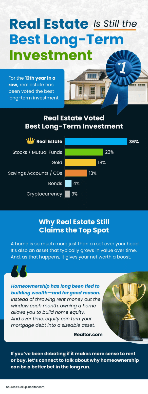 Real Estate Remains The Best Long Term Investment: Infographic
