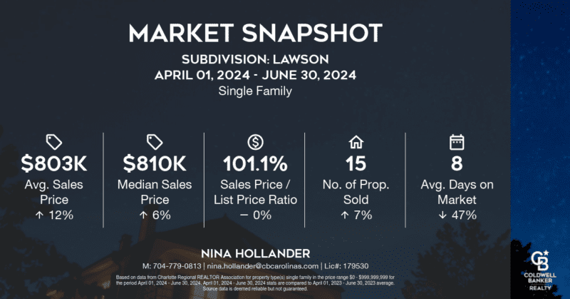 Home sales update for Lawson neighborhood in Waxhaw, nc for Quarter 2-2024