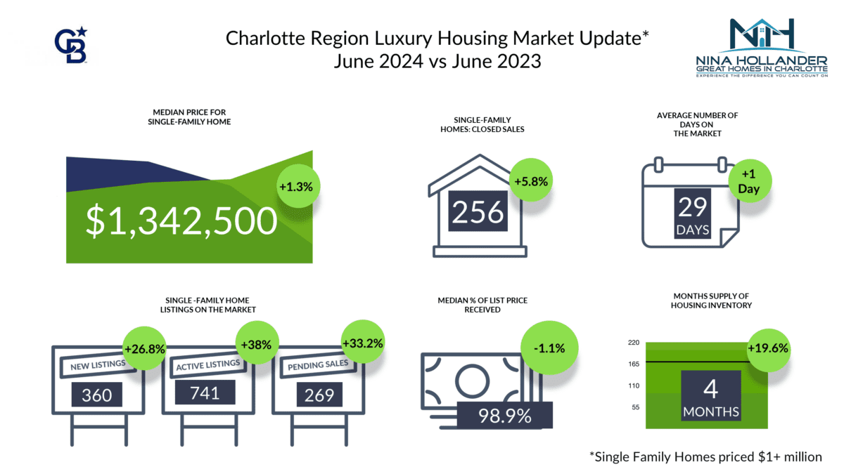 Charlotte region luxury home sales snapshot for June 2024